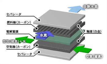 Fccj 燃料電池実用化推進協議会